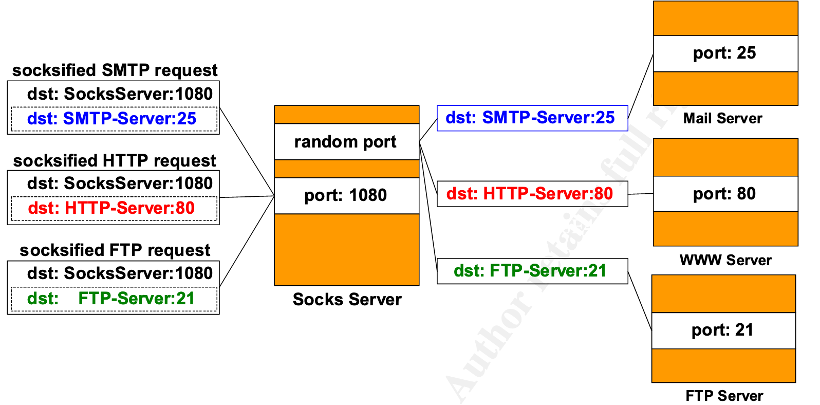 跨境干货:HTTP和SOCKS的区别